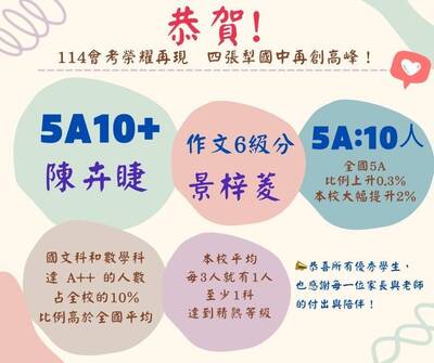 🌈🌈🌈恭賀114會考榮耀再現再創高峰! 5A10+ 作文6級分 5A:10人全国5A 比例上升0.3% 本校大幅提升2%本校平均達 A++ 的人 數每3人就有1人占全校的10%至少1科比例高於全國平均達到精熟等級圖片